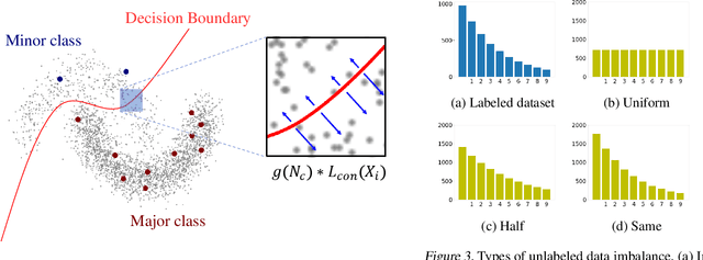 Figure 4 for Class-Imbalanced Semi-Supervised Learning