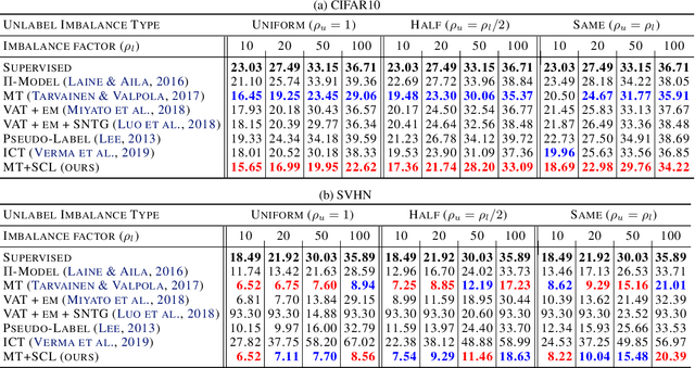 Figure 3 for Class-Imbalanced Semi-Supervised Learning