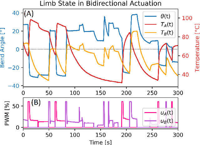 Figure 3 for Learned Dynamics of Electrothermally-Actuated Soft Robot Limbs Using LSTM Neural Networks