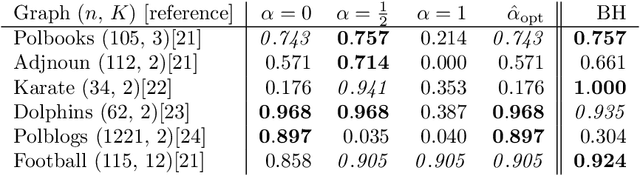 Figure 2 for Spectral community detection in heterogeneous large networks