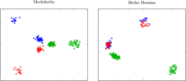 Figure 1 for Spectral community detection in heterogeneous large networks