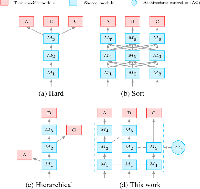 Figure 1 for Exploring Shared Structures and Hierarchies for Multiple NLP Tasks