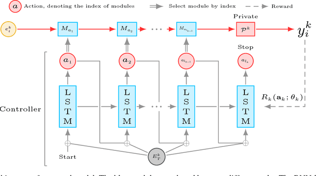 Figure 3 for Exploring Shared Structures and Hierarchies for Multiple NLP Tasks