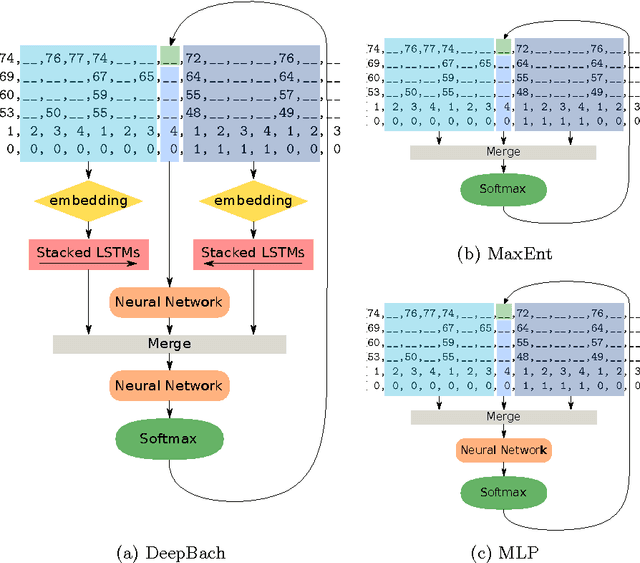 Figure 3 for DeepBach: a Steerable Model for Bach Chorales Generation