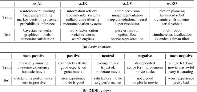 Figure 2 for Investigating the Working of Text Classifiers