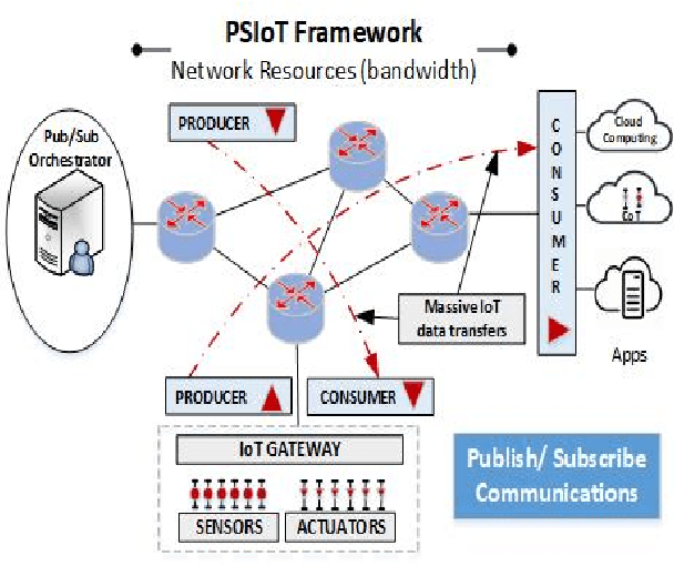 Figure 1 for Enhanced Pub/Sub Communications for Massive IoT Traffic with SARSA Reinforcement Learning