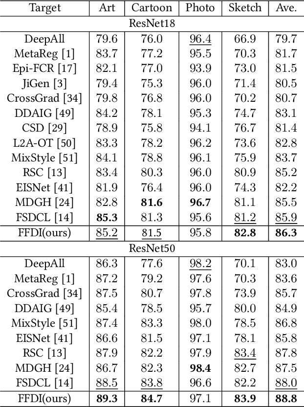Figure 3 for Domain Generalization via Frequency-based Feature Disentanglement and Interaction