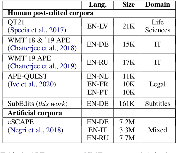 Figure 2 for Can Automatic Post-Editing Improve NMT?