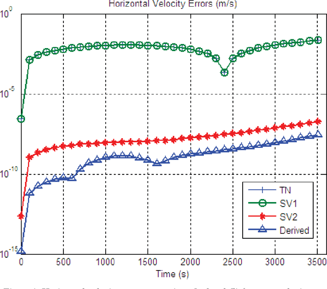 Figure 1 for Velocity/Position Integration Formula (II): Application to Inertial Navigation Computation