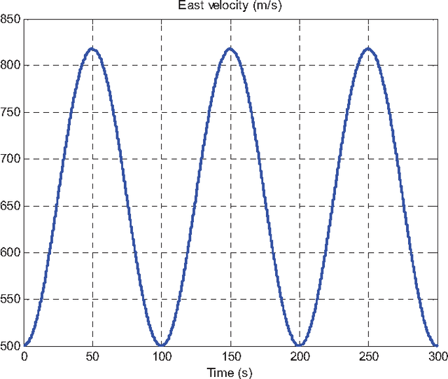 Figure 3 for Velocity/Position Integration Formula (II): Application to Inertial Navigation Computation