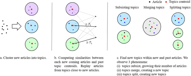 Figure 3 for Batch Clustering for Multilingual News Streaming