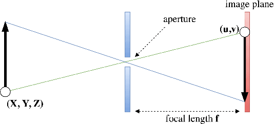 Figure 3 for Neural Camera Models