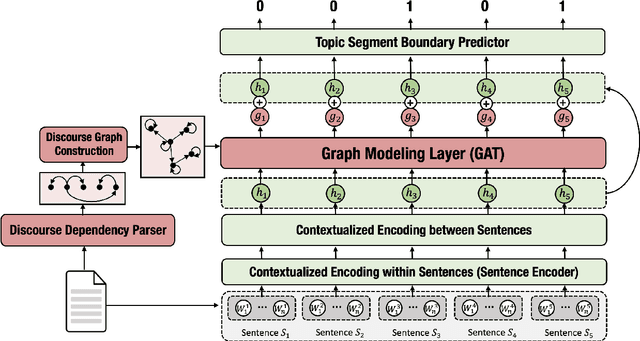 Figure 3 for Improving Topic Segmentation by Injecting Discourse Dependencies