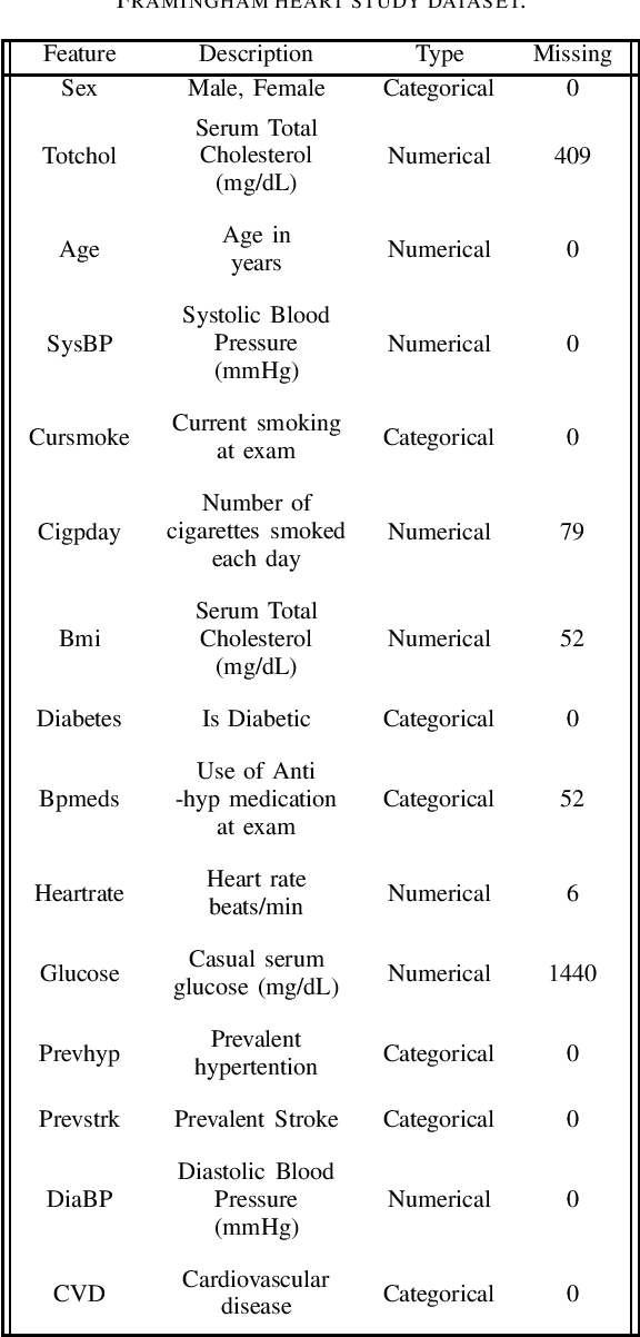 Figure 4 for Comparison of Missing Data Imputation Methods using the Framingham Heart study dataset
