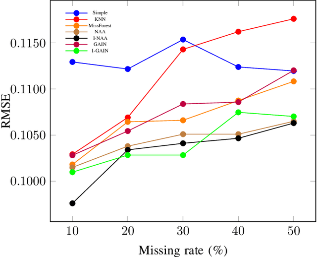Figure 1 for Comparison of Missing Data Imputation Methods using the Framingham Heart study dataset