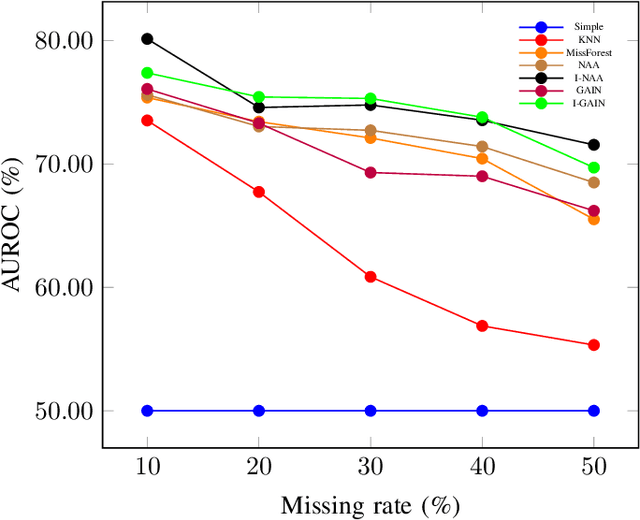 Figure 2 for Comparison of Missing Data Imputation Methods using the Framingham Heart study dataset
