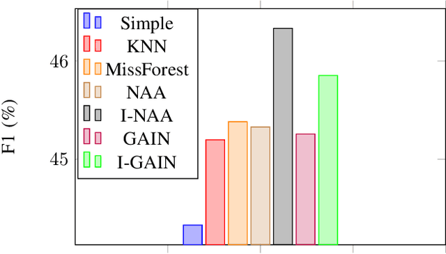 Figure 3 for Comparison of Missing Data Imputation Methods using the Framingham Heart study dataset