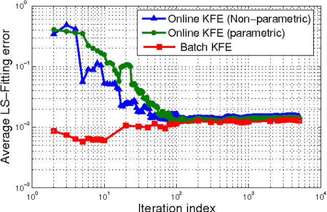 Figure 1 for Large-scale Kernel-based Feature Extraction via Budgeted Nonlinear Subspace Tracking