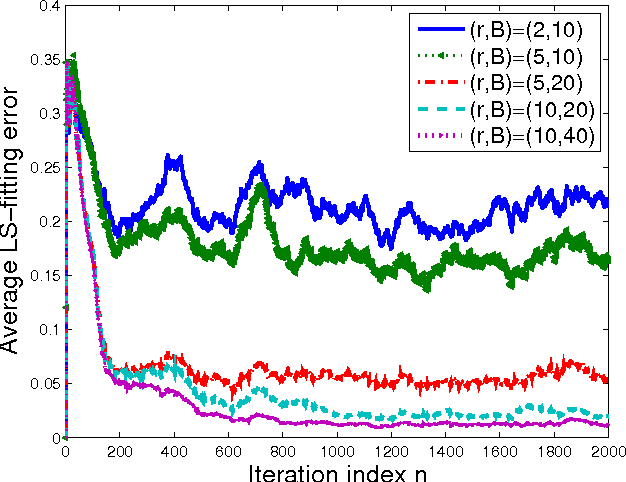 Figure 3 for Large-scale Kernel-based Feature Extraction via Budgeted Nonlinear Subspace Tracking