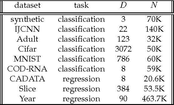 Figure 2 for Large-scale Kernel-based Feature Extraction via Budgeted Nonlinear Subspace Tracking