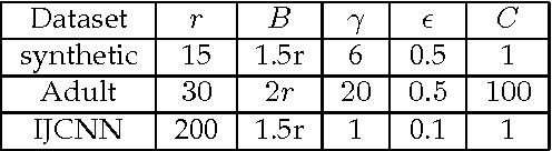 Figure 4 for Large-scale Kernel-based Feature Extraction via Budgeted Nonlinear Subspace Tracking