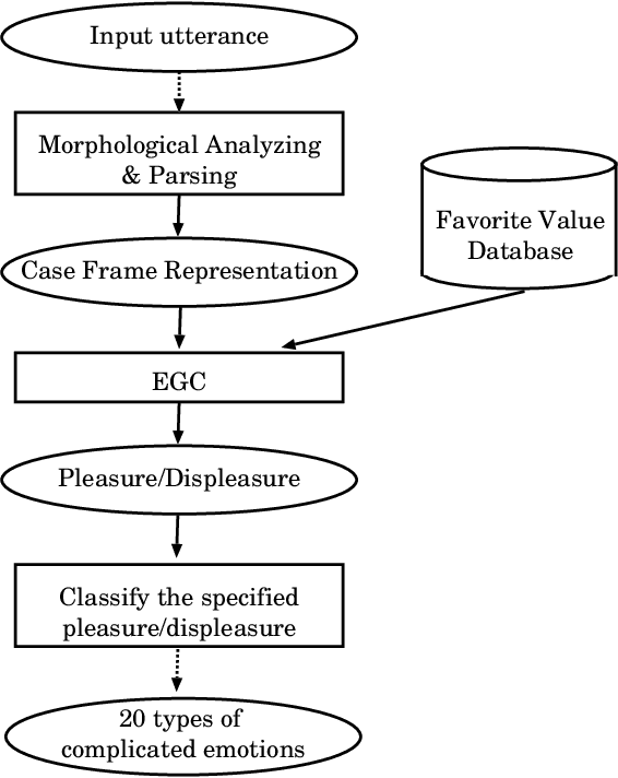 Figure 1 for Affective Recommendation System for Tourists by Using Emotion Generating Calculations