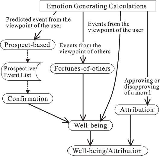 Figure 4 for Affective Recommendation System for Tourists by Using Emotion Generating Calculations
