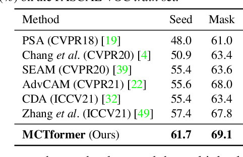 Figure 2 for Multi-class Token Transformer for Weakly Supervised Semantic Segmentation