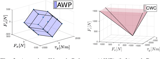 Figure 2 for The Actuation-consistent Wrench Polytope (AWP) and the Feasible Wrench Polytope (FWP)