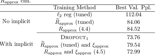 Figure 2 for The Implicit and Explicit Regularization Effects of Dropout