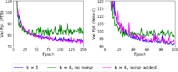 Figure 3 for The Implicit and Explicit Regularization Effects of Dropout