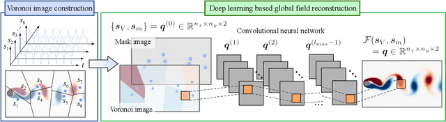 Figure 1 for Global field reconstruction from sparse sensors with Voronoi tessellation-assisted deep learning