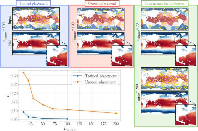 Figure 4 for Global field reconstruction from sparse sensors with Voronoi tessellation-assisted deep learning