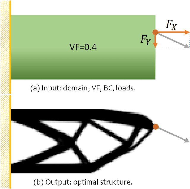 Figure 1 for TopologyGAN: Topology Optimization Using Generative Adversarial Networks Based on Physical Fields Over the Initial Domain