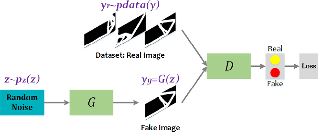 Figure 3 for TopologyGAN: Topology Optimization Using Generative Adversarial Networks Based on Physical Fields Over the Initial Domain
