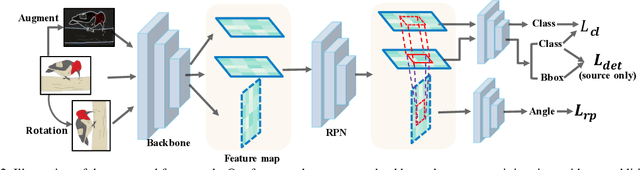 Figure 3 for RPCL: A Framework for Improving Cross-Domain Detection with Auxiliary Tasks