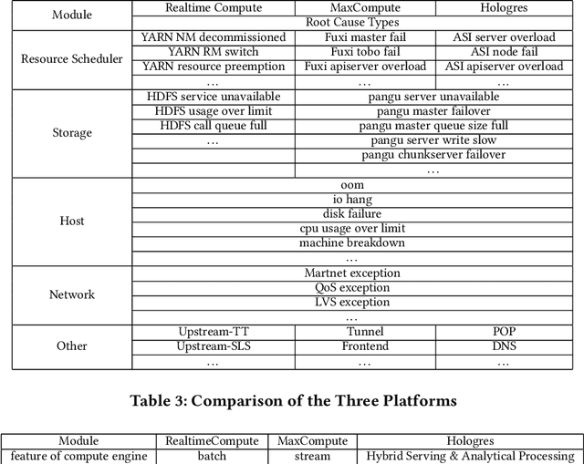 Figure 4 for CloudRCA: A Root Cause Analysis Framework for Cloud Computing Platforms