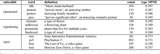 Figure 2 for Characterizing English Variation across Social Media Communities with BERT