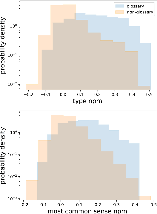 Figure 4 for Characterizing English Variation across Social Media Communities with BERT