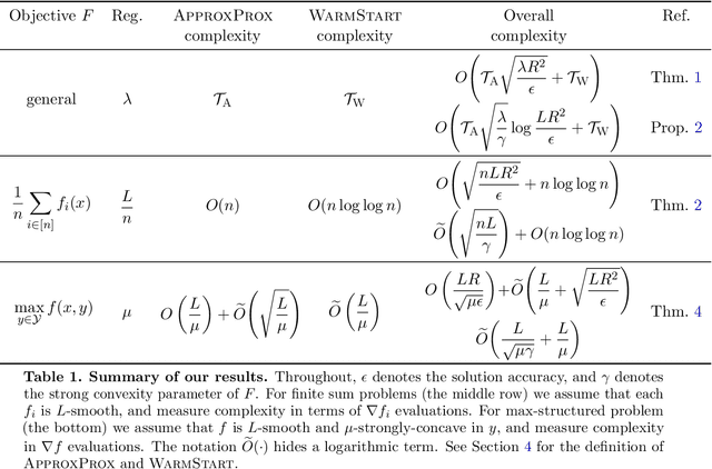 Figure 1 for RECAPP: Crafting a More Efficient Catalyst for Convex Optimization