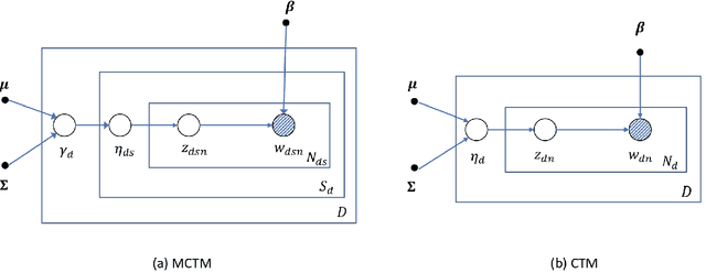 Figure 1 for A Multilayer Correlated Topic Model