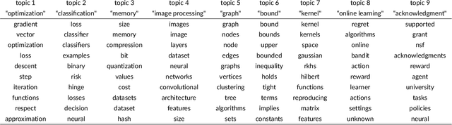 Figure 2 for A Multilayer Correlated Topic Model