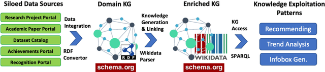 Figure 3 for Knowledge Graph Induction enabling Recommending and Trend Analysis: A Corporate Research Community Use Case