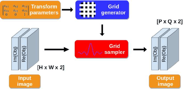 Figure 4 for A parameter refinement method for Ptychography based on Deep Learning concepts