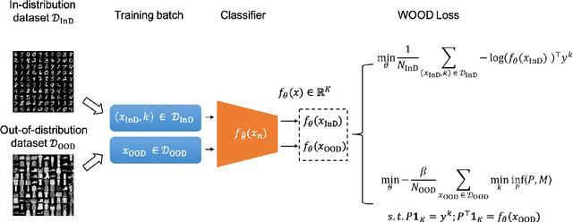 Figure 3 for WOOD: Wasserstein-based Out-of-Distribution Detection