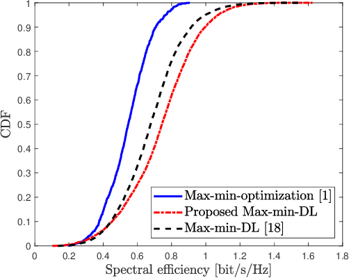 Figure 2 for Deep Learning-Based Power Control for Uplink Cell-Free Massive MIMO Systems