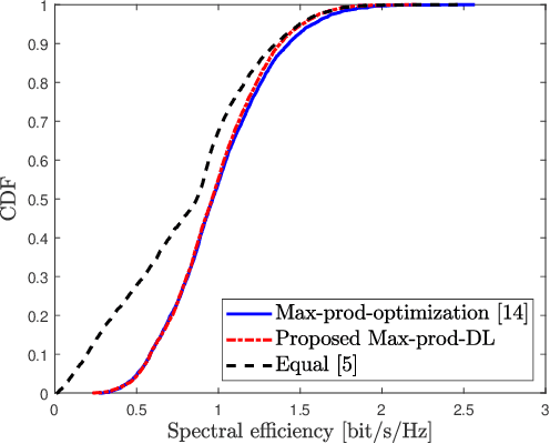 Figure 4 for Deep Learning-Based Power Control for Uplink Cell-Free Massive MIMO Systems