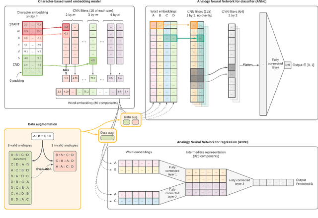 Figure 1 for Tackling Morphological Analogies Using Deep Learning -- Extended Version