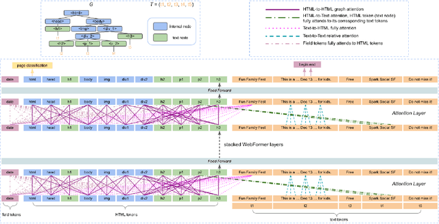 Figure 3 for WebFormer: The Web-page Transformer for Structure Information Extraction