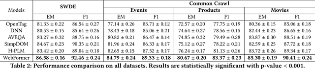 Figure 4 for WebFormer: The Web-page Transformer for Structure Information Extraction